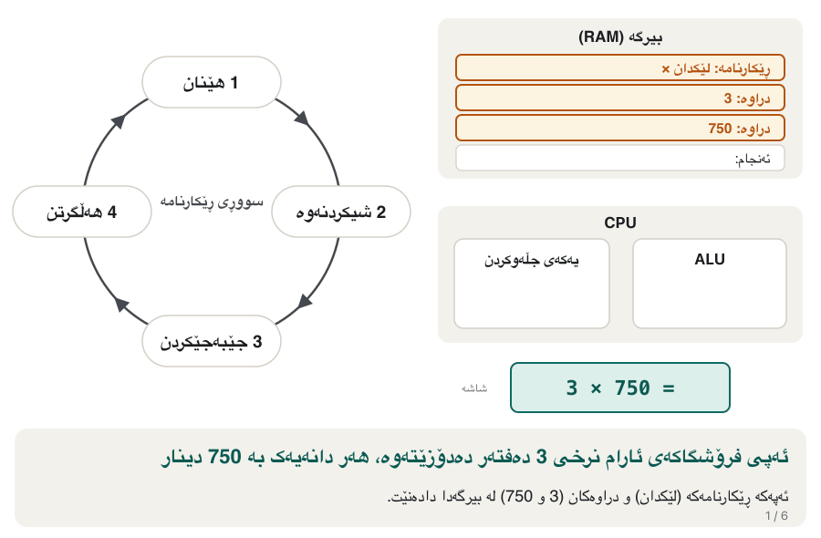 An animation in six frames. A wheel with four steps, Fetch, Decode, Execute and Store, lights up one step at a time. Beside it: memory, the CPU with its control unit and ALU, and a screen. Aram's shop app works out the price of 3 notebooks at 750 dinars each. Fetch: the control unit takes the multiply instruction and the numbers 3 and 750 from memory. Decode: it sends them to the ALU. Execute: the ALU works out 3 × 750 = 2250. Store: 2250 is written into memory. Last frame: 2250 appears on the screen, and the cycle starts again for the next instruction.