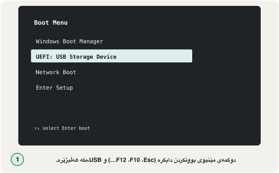 Animation in nine drawn screens. 1: a boot menu with «UEFI: USB Storage Device» selected. 2: Select language settings. 3: Select setup option, with «Install Windows 11» chosen and the box «I agree everything will be deleted» ticked. 4: Product key, with the link «I don't have a product key». 5: Applicable notices and license terms, Accept. 6: Select location to install Windows 11, with «Disk 0 Unallocated Space» selected. 7: Installing Windows 11 with a progress bar and «Your PC will restart several times». 8: a black restart screen with «Press any key to boot from USB…» and a large warning: do not press a key. 9: the first-start question «Is this the right country or region?» with Iraq selected.