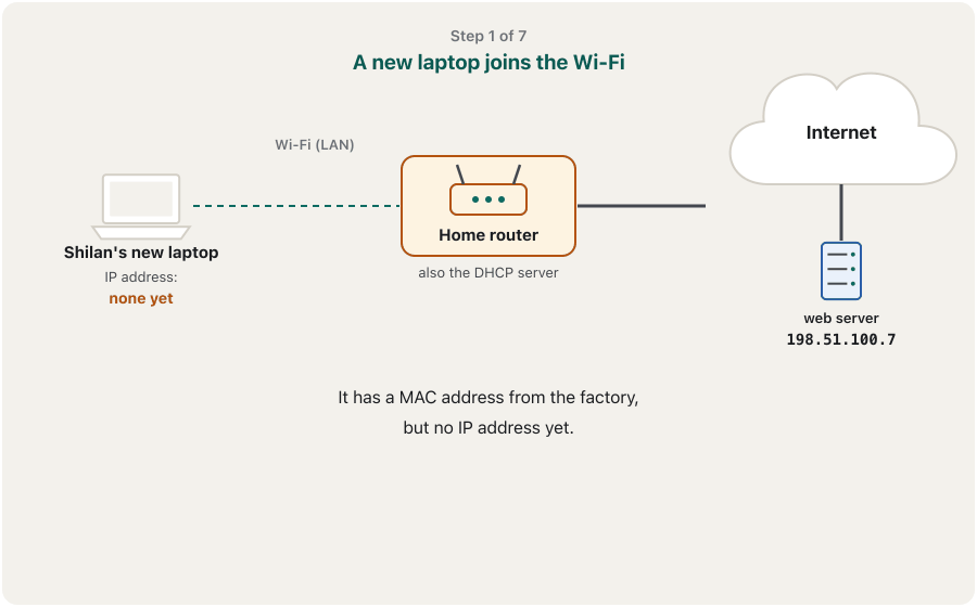 An animation in seven steps. A new laptop belonging to Shilan joins the home Wi-Fi: it has a MAC address but no IP address yet. Step 2, DHCPDISCOVER: the laptop asks every device on the LAN whether there is a DHCP server. Step 3, DHCPOFFER: the home router, which is also the DHCP server, offers the address 192.168.1.23. Step 4, DHCPREQUEST: the laptop answers that it will take it. Step 5, DHCPACK: the router confirms and lends the address for a time, with the subnet mask 255.255.255.0 and the default gateway 192.168.1.1; the laptop now shows 192.168.1.23. Step 6: Shilan opens a website; on the way out the router replaces the sender address 192.168.1.23 with the home's public address 203.0.113.45 (NAT). Step 7: the answer comes back to 203.0.113.45 and the router passes it to 192.168.1.23.