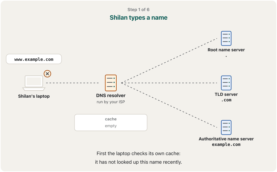 An animation in seven frames. Shilan's laptop, a DNS resolver run by the ISP, and three servers on the right: a root name server, the .com top-level-domain server and the authoritative name server of example.com. 1: the laptop checks its own cache for www.example.com and finds nothing. 2: it asks the resolver. 3: the resolver asks a root server, which answers: ask the .com servers. 4: the .com server answers: ask example.com's name server. 5: the authoritative server answers 198.51.100.7. 6: the resolver gives the address to the laptop and stores it in its cache. 7: a minute later Dilan's phone asks for the same name, and the resolver answers at once from its cache without asking the three servers.
