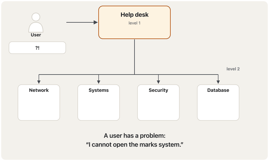 An animation of a support ticket. A user's problem becomes ticket number 1042 at the help desk. The help desk tries the quick fixes, then sends the ticket down to one of four specialist teams: network, systems, security or database. The ticket goes to the systems team, which fixes the server. The ticket returns to the help desk, the user confirms that it works, and the ticket is closed.
