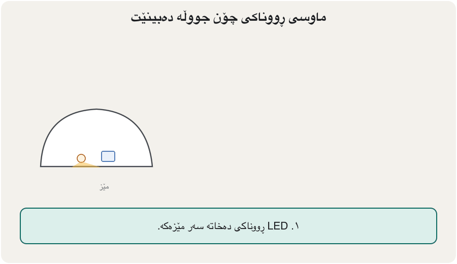 An animation in five steps. 1: the LED under the mouse shines on the desk. 2: the sensor takes picture A of the desk surface, with a few dark specks and one green speck. 3: the mouse moves right and the sensor takes picture B. 4: the chip compares the two pictures; the green speck has moved left, shown by a dashed circle at its old place and an arrow. 5: so the mouse moved right, and on the screen the pointer moves right.