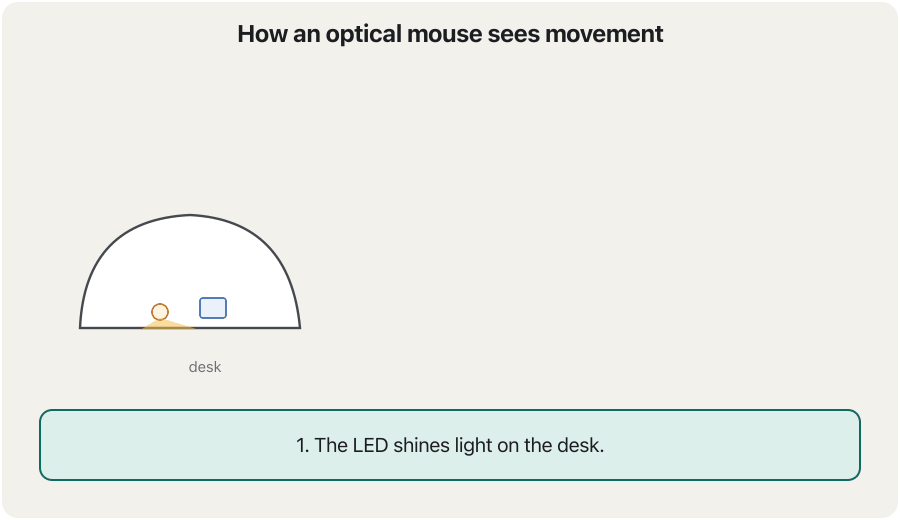 An animation in five steps. 1: the LED under the mouse shines on the desk. 2: the sensor takes picture A of the desk surface, with a few dark specks and one green speck. 3: the mouse moves right and the sensor takes picture B. 4: the chip compares the two pictures; the green speck has moved left, shown by a dashed circle at its old place and an arrow. 5: so the mouse moved right, and on the screen the pointer moves right.