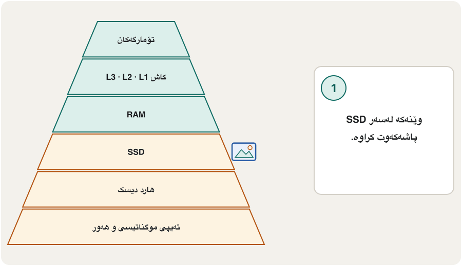 An animation on the memory pyramid. A small photo icon starts on the SSD layer. Step by step it is copied up: into RAM, into the L3, L2 and L1 caches, and into a register, while a label says 'open: data moves up'. The CPU edits it (the icon changes colour). Then the label says 'save: result moves down' and the edited photo travels back through RAM to the SSD. Last frame: the power is switched off; the upper layers become empty, and the photo is still on the SSD.