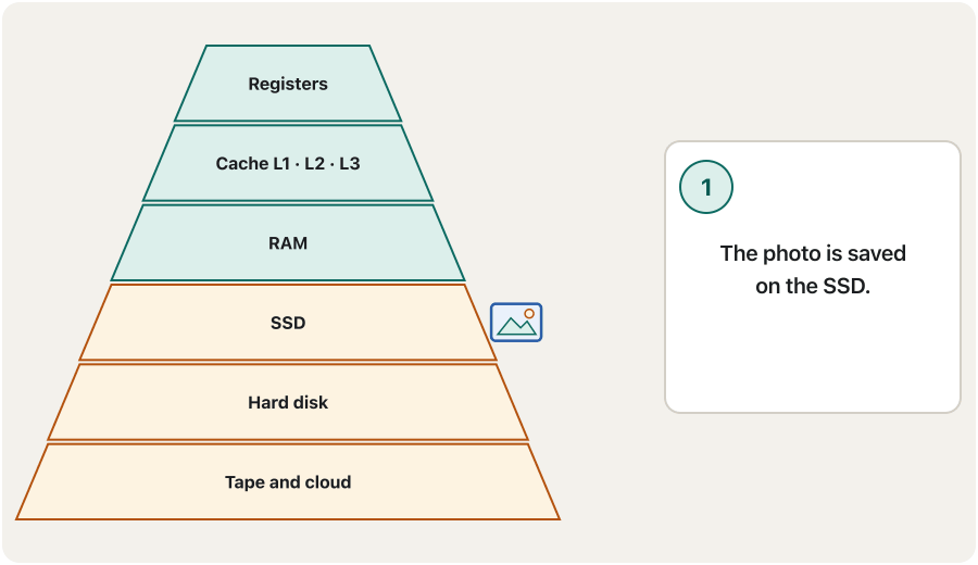 An animation on the memory pyramid. A small photo icon starts on the SSD layer. Step by step it is copied up: into RAM, into the L3, L2 and L1 caches, and into a register, while a label says 'open: data moves up'. The CPU edits it (the icon changes colour). Then the label says 'save: result moves down' and the edited photo travels back through RAM to the SSD. Last frame: the power is switched off; the upper layers become empty, and the photo is still on the SSD.