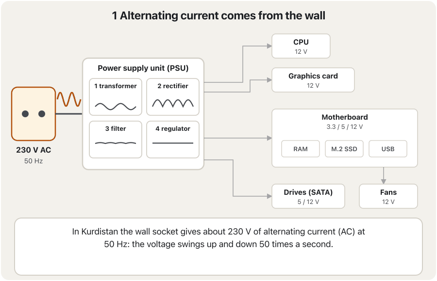 An animation in six frames. 1: 230 volt alternating current at 50 hertz comes from the wall socket. 2: inside the power supply four stages (transformer, rectifier, filter, regulator) turn the wave into a flat line. 3: thick 12 volt cables go to the CPU's 8-pin plug and the graphics card. 4: the 24-pin cable brings 3.3, 5 and 12 volts to the motherboard, which feeds the RAM, the M.2 SSD and the USB ports. 5: SATA power cables go to the drives, and fans run on 12 volts. 6: all the paths together.