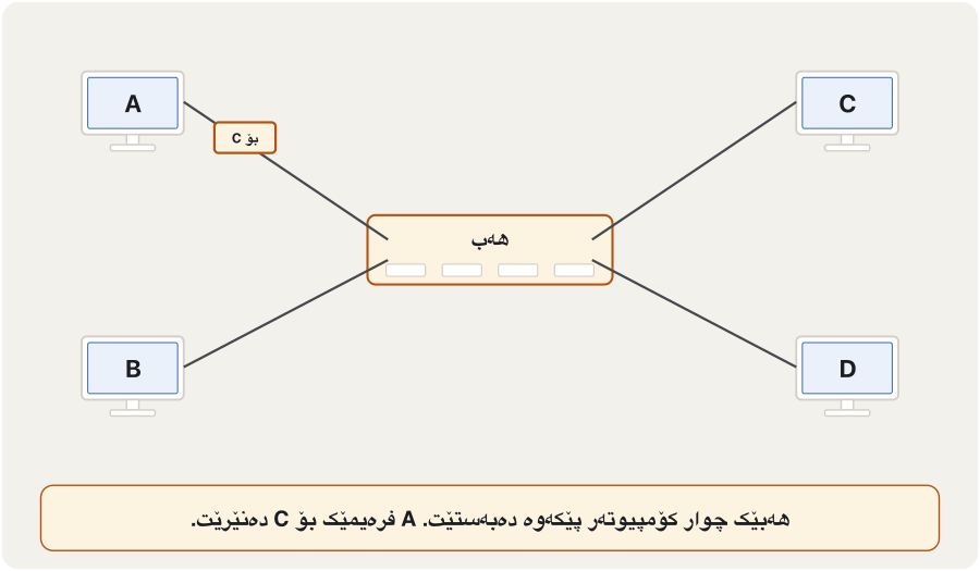 An animation in five steps with four computers A, B, C and D. One: a hub joins them and A sends a frame addressed to C. Two: the hub copies the frame out of every port, so B and D receive it too. Three: the hub is replaced by a switch and A sends the same frame to C. Four: the switch reads the MAC address and sends the frame only to C. Five: B sends a frame to D at the same time, with no waiting.