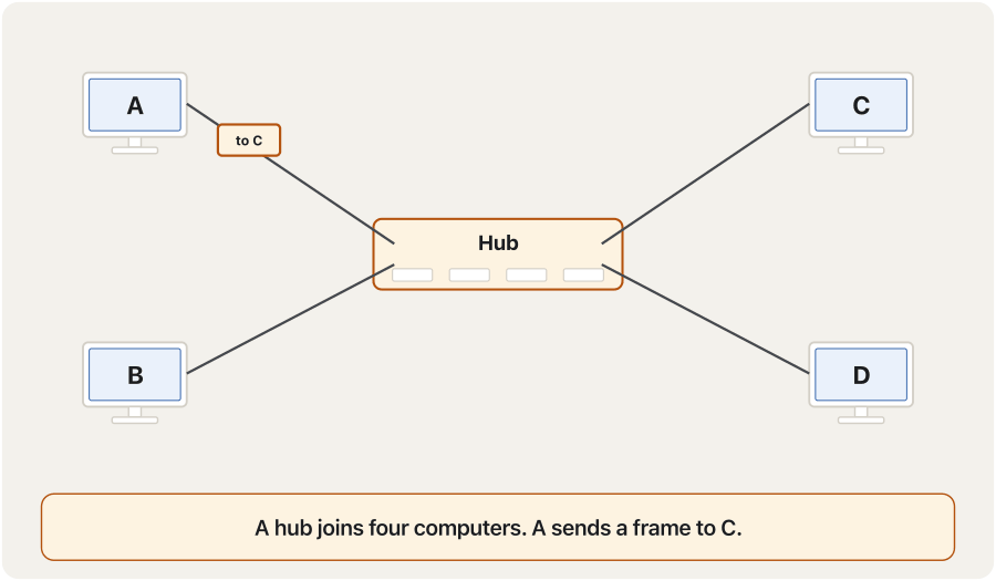 An animation in five steps with four computers A, B, C and D. One: a hub joins them and A sends a frame addressed to C. Two: the hub copies the frame out of every port, so B and D receive it too. Three: the hub is replaced by a switch and A sends the same frame to C. Four: the switch reads the MAC address and sends the frame only to C. Five: B sends a frame to D at the same time, with no waiting.