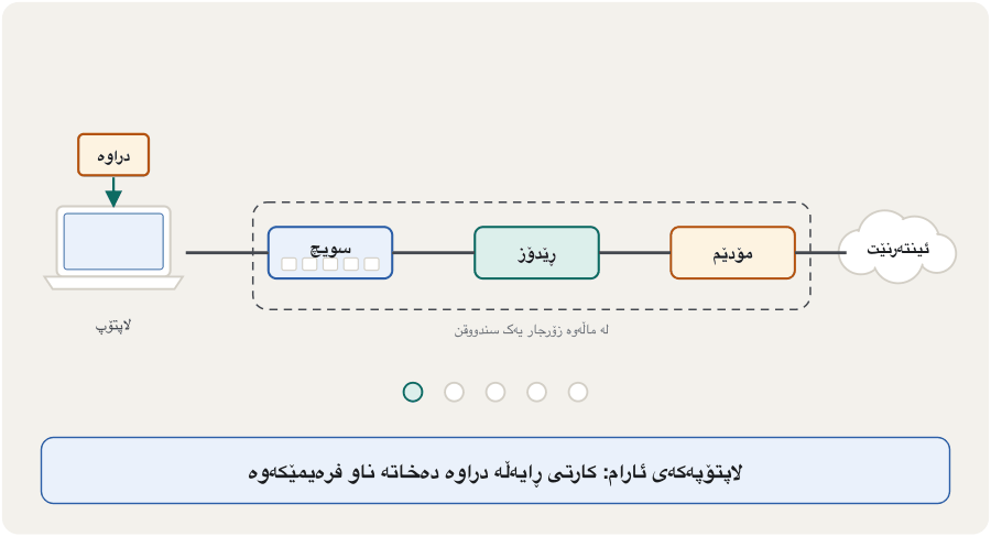 An animation in five steps. One: Aram's laptop, where the network card puts the data into a frame. Two: the switch reads the MAC address and sends it to the router. Three: the router reads the IP address: the data goes outside. Four: the modem turns it into a signal for the fibre line. Five: out on the internet, routers pass it on to the website. A dashed line shows that switch, router and modem are often one box at home.