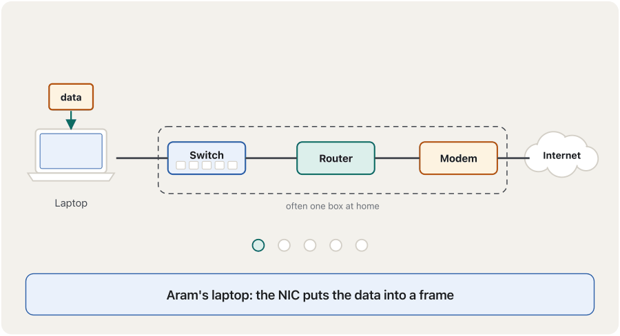 An animation in five steps. One: Aram's laptop, where the network card puts the data into a frame. Two: the switch reads the MAC address and sends it to the router. Three: the router reads the IP address: the data goes outside. Four: the modem turns it into a signal for the fibre line. Five: out on the internet, routers pass it on to the website. A dashed line shows that switch, router and modem are often one box at home.