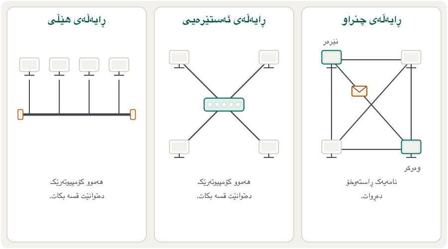 An animation in three panels: a bus, a star and a mesh. First every computer can talk, and in the mesh a message goes straight across. Then one cable breaks in each: the shared bus cable, the cable of one computer in the star, and the direct link in the mesh. Result: on the bus nobody can send and all screens go dark; in the star only the computer with the broken cable is cut off and the others show ticks; in the mesh the message takes another route through a third computer and still arrives. The last frame sums up: one break stops a whole bus; in a star the others keep working, but if the switch fails all stop; a mesh has many paths, so it is robust.