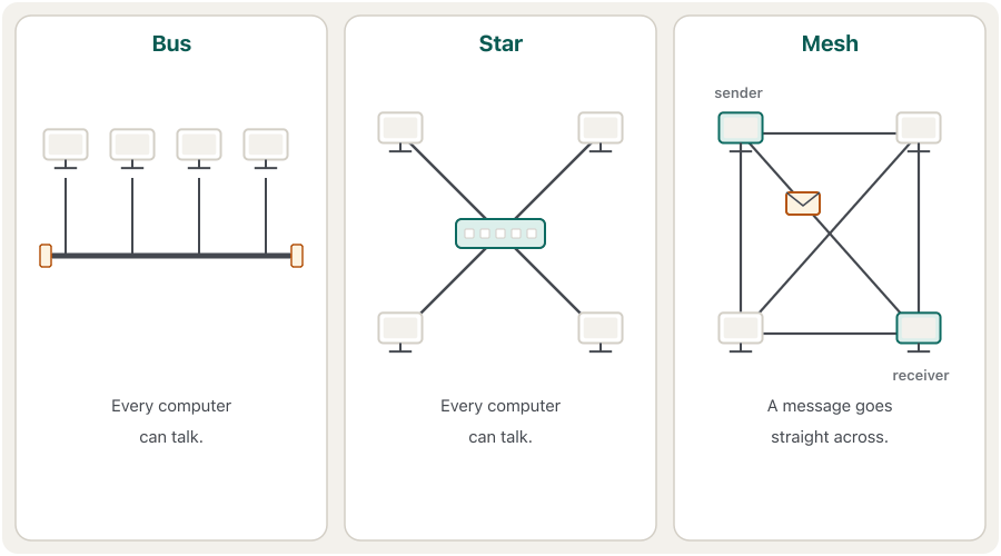 An animation in three panels: a bus, a star and a mesh. First every computer can talk, and in the mesh a message goes straight across. Then one cable breaks in each: the shared bus cable, the cable of one computer in the star, and the direct link in the mesh. Result: on the bus nobody can send and all screens go dark; in the star only the computer with the broken cable is cut off and the others show ticks; in the mesh the message takes another route through a third computer and still arrives. The last frame sums up: one break stops a whole bus; in a star the others keep working, but if the switch fails all stop; a mesh has many paths, so it is robust.