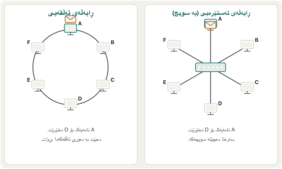 An animation in two panels. Left, a ring of six computers, A to F. A sends a message to D: it goes to B, which passes it on, then to C, which passes it on, and then to D, which keeps it. Right, a star of six computers around a switch. A sends a message to D: it travels on A's cable to the switch, and the switch sends it only to D; the other computers never see it. The last frame shows a token next to computer F in the ring and explains that in old Token Ring LANs only the computer holding the token may send, while today's Ethernet and Wi-Fi LANs are stars around a switch or an access point.