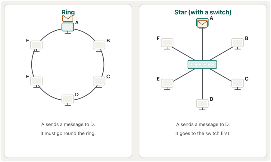 An animation in two panels. Left, a ring of six computers, A to F. A sends a message to D: it goes to B, which passes it on, then to C, which passes it on, and then to D, which keeps it. Right, a star of six computers around a switch. A sends a message to D: it travels on A's cable to the switch, and the switch sends it only to D; the other computers never see it. The last frame shows a token next to computer F in the ring and explains that in old Token Ring LANs only the computer holding the token may send, while today's Ethernet and Wi-Fi LANs are stars around a switch or an access point.