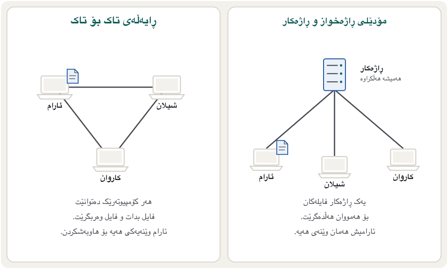 Two panels side by side. Left, peer-to-peer: three laptops (Aram, Shilan and Karwan) are joined to each other. Aram sends a photo straight to Shilan, so Shilan has her own copy. Then Aram switches his laptop off, and Karwan cannot get the photo from him. Right, client/server: the same three laptops are joined to one server that is always on. Aram uploads the photo once to the server; Shilan downloads it; and even after Aram switches off, Karwan still downloads it from the server. The last frame sums up: peer-to-peer is cheap and simple for a few computers, while client/server needs a server and an administrator but keeps files in one place, always on and backed up.