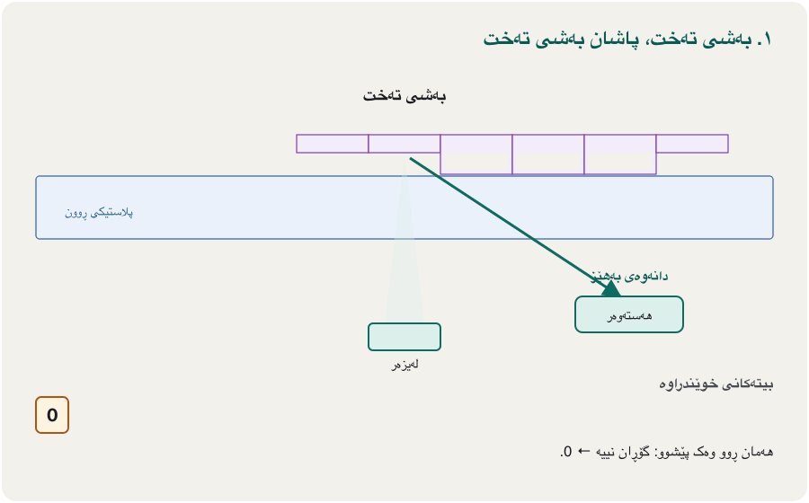 Animation in seven steps. A side view of the track: lands are flat, pits are dents, and the disc moves past a laser that stays still. Under each step a light sensor shows a strong reflection on a land and weak, scattered light on a pit, and a row of bits grows. 1: land then land gives 0. 2: land to pit gives 1. 3: pit then pit gives 0. 4: one more pit (0), then pit to land (1). 5: land to pit gives 1. 6: one more pit (0), then pit to land (1). Every edge is marked with a green line. Last step: the bits 0 1 0 0 1 1 0 1 and the rule — a change between pit and land is 1, no change is 0; the disc spins and the laser stays still.
