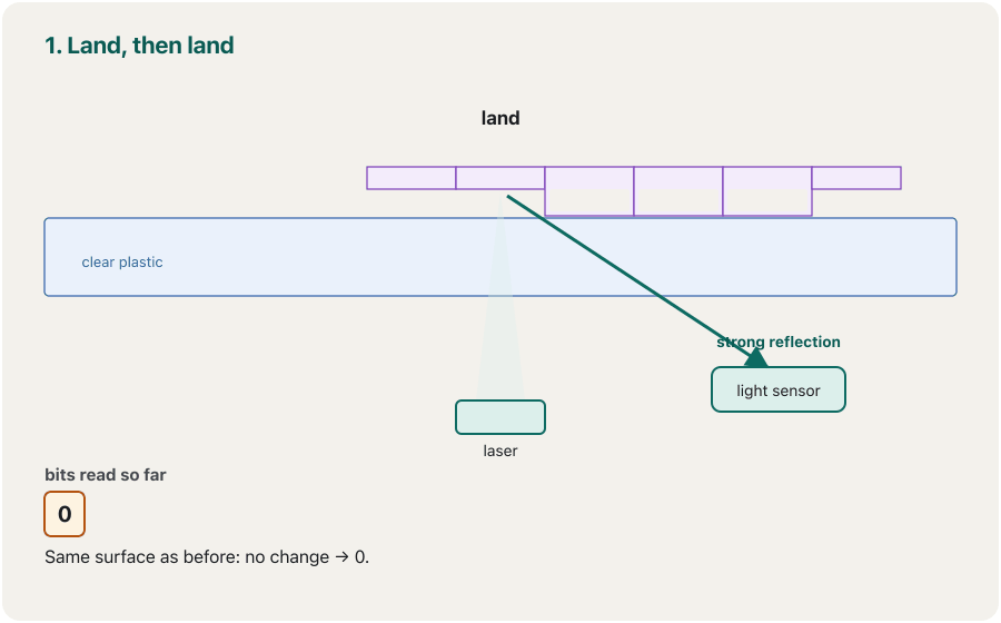 Animation in seven steps. A side view of the track: lands are flat, pits are dents, and the disc moves past a laser that stays still. Under each step a light sensor shows a strong reflection on a land and weak, scattered light on a pit, and a row of bits grows. 1: land then land gives 0. 2: land to pit gives 1. 3: pit then pit gives 0. 4: one more pit (0), then pit to land (1). 5: land to pit gives 1. 6: one more pit (0), then pit to land (1). Every edge is marked with a green line. Last step: the bits 0 1 0 0 1 1 0 1 and the rule — a change between pit and land is 1, no change is 0; the disc spins and the laser stays still.