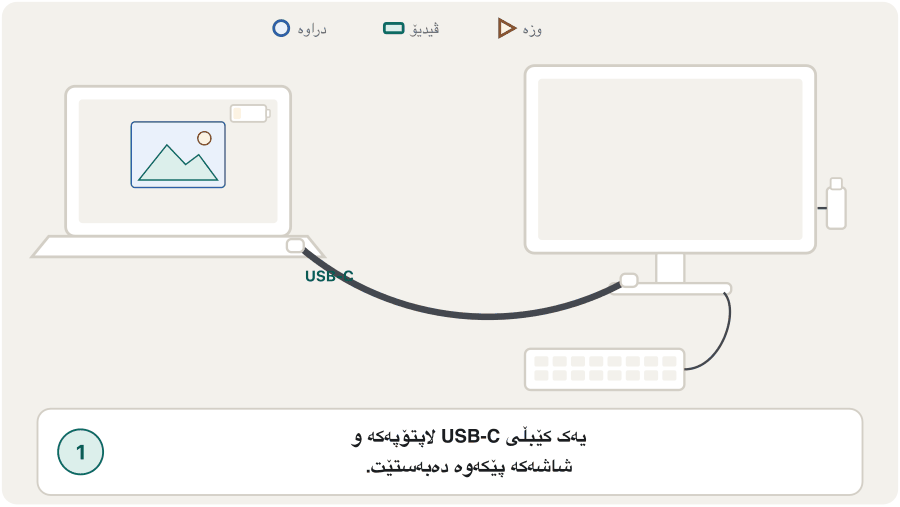 An animation of a laptop joined to a monitor by one USB-C cable. First the cable is plugged in. Then blue dots travel along it (data: a keyboard and a USB drive on the monitor work), then green bars (video: the laptop's picture appears on the monitor), then orange arrows travel from the monitor to the laptop (power: the battery icon starts charging). Last frame: all three streams flow together, with the note 'only if both ends and the cable support it'.
