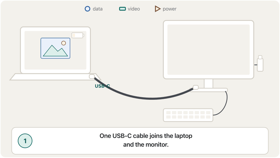 An animation of a laptop joined to a monitor by one USB-C cable. First the cable is plugged in. Then blue dots travel along it (data: a keyboard and a USB drive on the monitor work), then green bars (video: the laptop's picture appears on the monitor), then orange arrows travel from the monitor to the laptop (power: the battery icon starts charging). Last frame: all three streams flow together, with the note 'only if both ends and the cable support it'.