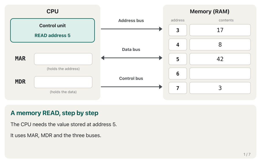 An animation in seven frames. The CPU (control unit, MAR and MDR) on the left, memory with addresses 3 to 7 on the right, three buses between them. Read: MAR holds 5 and the address bus carries 5 to memory; the control bus carries READ; memory puts the value 42 from address 5 on the data bus towards the CPU; 42 arrives in MDR. Write: MAR holds 6 and MDR holds 9; the address bus carries 6, the control bus WRITE and the data bus 9 towards memory; memory saves 9 at address 6.