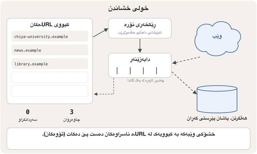 An animation in seven steps. A queue of URLs holds three addresses. The scheduler takes the first one, chiya-university.example. The downloader fetches the page from the Web. The page's words — Admissions, Erbil, colleges — go into storage and the index. The two links found on the page, chiya-university.example/apply and sports.example, join the end of the queue. The scheduler takes the next URL and the loop starts again, with a counter showing that the queue is never empty.
