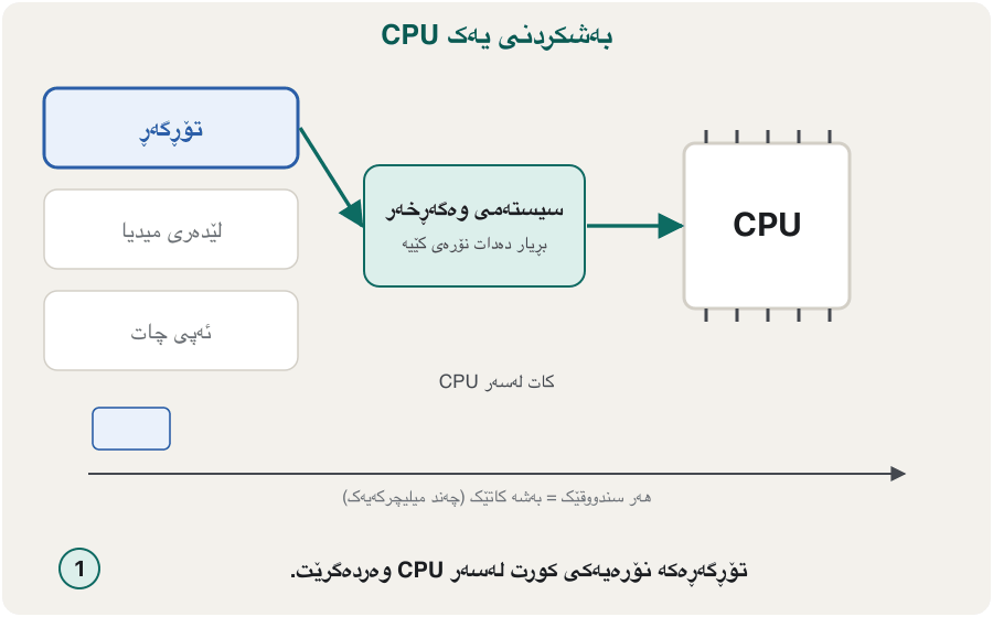 Animation in five steps. The operating system stands next to the CPU like a manager with a queue of three apps: a browser, a music player and a chat app. 1: the browser gets the CPU for a short time slice. 2: the OS stops it and the music player gets the CPU. 3: the chat app gets its turn. 4: the browser is back. 5: the turns repeat hundreds of times a second, so to the user all three seem to run at the same time.