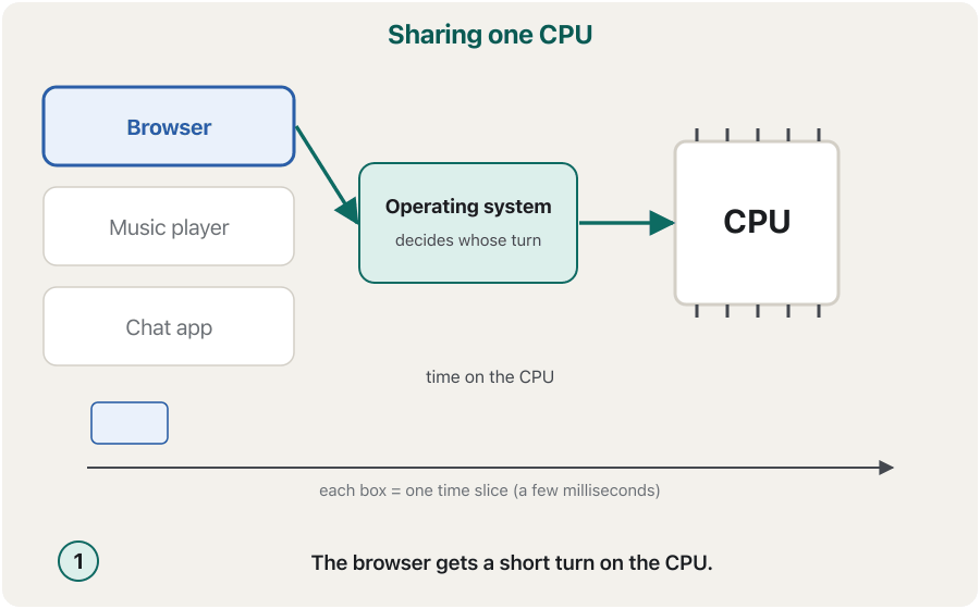 Animation in five steps. The operating system stands next to the CPU like a manager with a queue of three apps: a browser, a music player and a chat app. 1: the browser gets the CPU for a short time slice. 2: the OS stops it and the music player gets the CPU. 3: the chat app gets its turn. 4: the browser is back. 5: the turns repeat hundreds of times a second, so to the user all three seem to run at the same time.