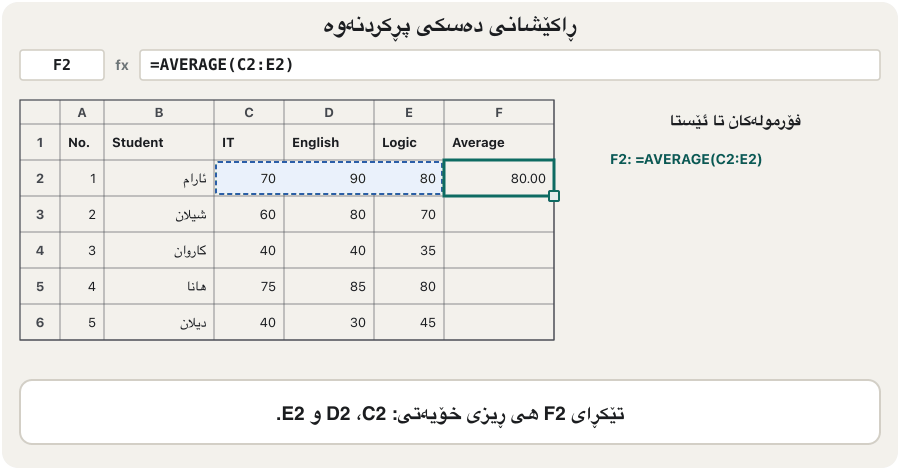 An animation in six steps on the mark sheet. Step 1: cell F2 holds =AVERAGE(C2:E2) and shows 80; its fill handle is highlighted. Steps 2 to 5: the fill handle is dragged down one row at a time; each new cell gets its own formula — F3 =AVERAGE(C3:E3) shows 70, F4 =AVERAGE(C4:E4) shows 38.33, F5 =AVERAGE(C5:E5) shows 80, F6 =AVERAGE(C6:E6) shows 38.33 — and the three marks it uses are highlighted in the same row. Step 6: all five averages are filled in.