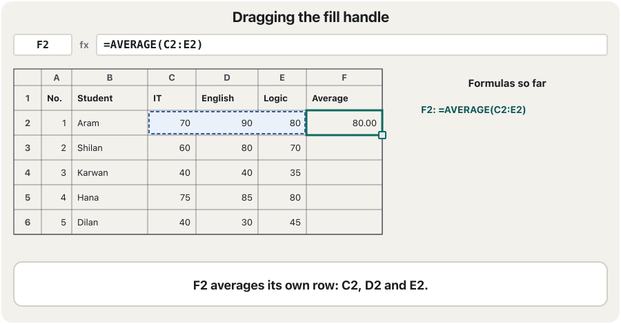 An animation in six steps on the mark sheet. Step 1: cell F2 holds =AVERAGE(C2:E2) and shows 80; its fill handle is highlighted. Steps 2 to 5: the fill handle is dragged down one row at a time; each new cell gets its own formula — F3 =AVERAGE(C3:E3) shows 70, F4 =AVERAGE(C4:E4) shows 38.33, F5 =AVERAGE(C5:E5) shows 80, F6 =AVERAGE(C6:E6) shows 38.33 — and the three marks it uses are highlighted in the same row. Step 6: all five averages are filled in.