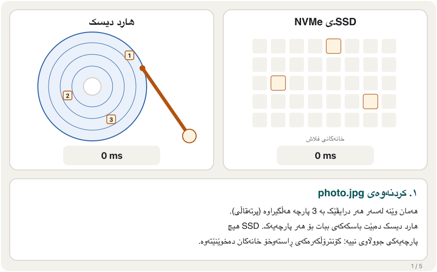 Animation in five steps with two panels. Left, a hard disk with the three orange pieces of photo.jpg on different tracks; right, an NVMe SSD with three orange cells in a grid. 1: the request starts, both timers at 0 ms. 2: the SSD has already read all three cells, about 0.1 ms; the hard disk's arm has only reached piece 1, about 13 ms. 3: the arm seeks again to piece 2, about 26 ms. 4: it reaches piece 3, about 40 ms, and the photo opens. 5: starting Windows or a game reads thousands of small pieces — many seconds on a hard disk, a blink on an SSD.