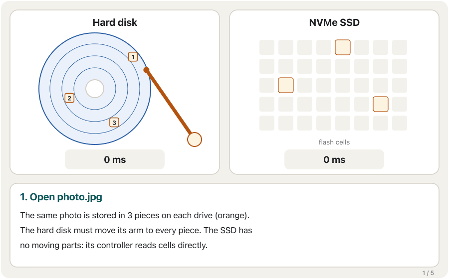 Animation in five steps with two panels. Left, a hard disk with the three orange pieces of photo.jpg on different tracks; right, an NVMe SSD with three orange cells in a grid. 1: the request starts, both timers at 0 ms. 2: the SSD has already read all three cells, about 0.1 ms; the hard disk's arm has only reached piece 1, about 13 ms. 3: the arm seeks again to piece 2, about 26 ms. 4: it reaches piece 3, about 40 ms, and the photo opens. 5: starting Windows or a game reads thousands of small pieces — many seconds on a hard disk, a blink on an SSD.