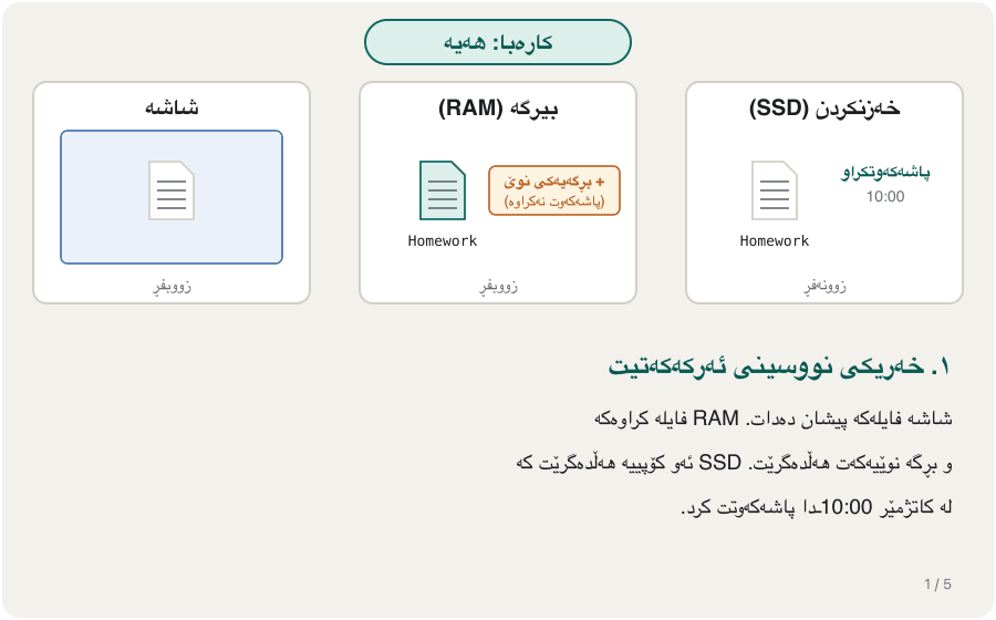 Animation in five steps. 1: the power is on; the screen shows a homework document, RAM holds the open file plus a new unsaved paragraph, and the SSD holds the copy saved at 10:00. 2: the power goes off; the screen turns black and RAM is empty, but the SSD still holds the saved file. 3: the power comes back; RAM is still empty. 4: the file is read from the SSD into RAM again, without the unsaved paragraph. 5: summary — RAM, the screen and unsaved work are volatile; SSD, hard disk, flash drive, memory card, optical disc and cloud storage are non-volatile.