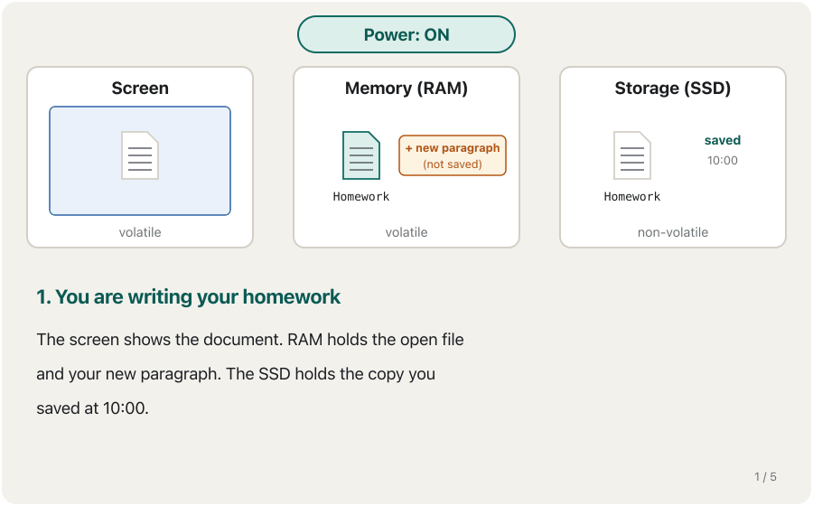 Animation in five steps. 1: the power is on; the screen shows a homework document, RAM holds the open file plus a new unsaved paragraph, and the SSD holds the copy saved at 10:00. 2: the power goes off; the screen turns black and RAM is empty, but the SSD still holds the saved file. 3: the power comes back; RAM is still empty. 4: the file is read from the SSD into RAM again, without the unsaved paragraph. 5: summary — RAM, the screen and unsaved work are volatile; SSD, hard disk, flash drive, memory card, optical disc and cloud storage are non-volatile.