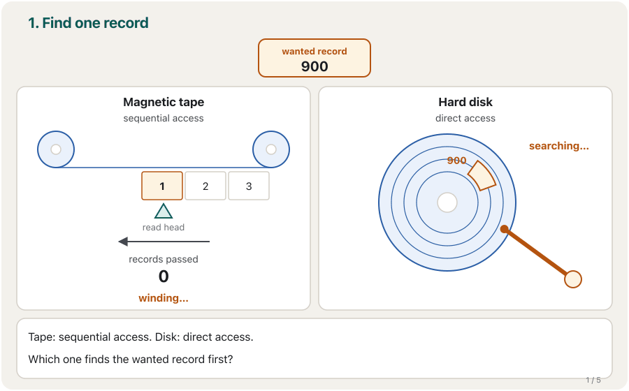 Animation in five steps. Left, a magnetic tape with numbered records passing a read head; right, a hard disk with an arm. The computer asks for record 900. The disk's arm jumps straight to the right track and finds it in about 10 milliseconds. The tape has to wind past record 1, 2, 3 and on: 300 records, then 600, then 899 records go by before record 900 reaches the head. Last step: sequential access (tape) reads in a fixed order; direct access (hard disk, SSD, memory card, RAM) jumps straight to any item.