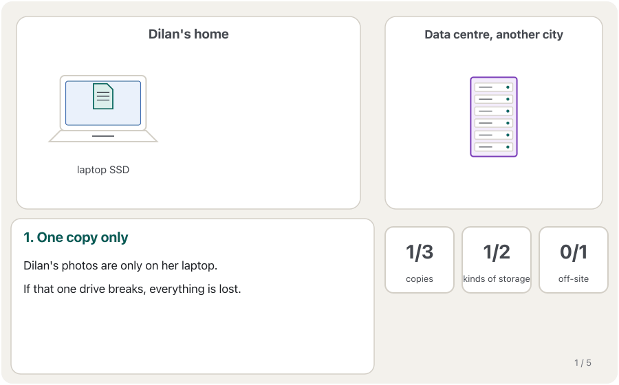 Animation in five steps. 1: Dilan's photos are only on her laptop: one copy. 2: she copies them to an external drive: two copies on two kinds of storage, but both at home. 3: she copies them to cloud storage in a data centre in another city: three copies, two kinds, one off-site. 4: a fire at home destroys the laptop and the external drive; the cloud copy is safe. 5: she restores the photos from the cloud to a new laptop.