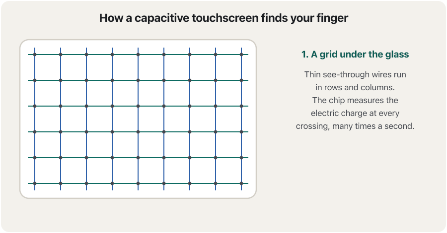 An animation in five steps. 1: under the glass of a touch screen there is a grid of thin see-through wires in rows and columns, and a chip measures the charge at every crossing. 2: a finger comes close but nothing changes yet. 3: the finger touches the glass and the crossings under it light up orange: they read less charge. 4: the chip finds the centre, column 6, row 3, and sends that position to the system. 5: two fingers touch at once; the chip finds two separate points, which is multi-touch, used for pinch to zoom.