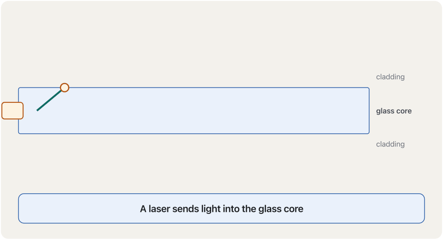 An animation in five steps of a fibre seen from the side: a glass core between two cladding layers. One: a laser sends light into the core. Two: the light hits the edge at a shallow angle. Three: total internal reflection sends it back inside. Four: bounce after bounce, it travels the whole length. Five: a dashed ray that enters too steeply escapes and is lost.