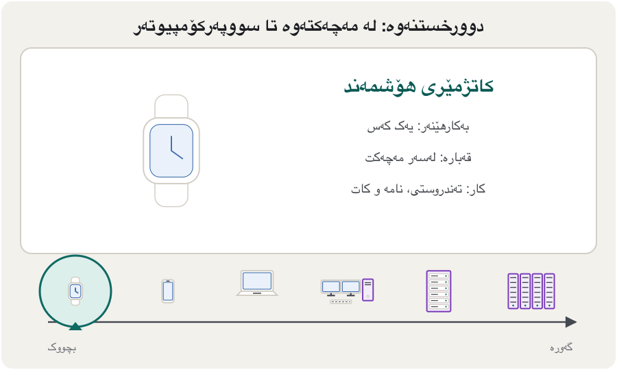 An animation in six steps. Each step shows one computer large, with its users, size and jobs, and a slider at the bottom that moves from small to big: a smartwatch (1 person, on your wrist), a smartphone (1 person, in your pocket), a laptop (1 person, in a school bag), a desktop and workstation (1 person, on a desk), a server rack (thousands of users over a network, a room in a data centre) and a supercomputer (scientists working on one huge problem, a hall of cabinets, about 10 to the power 18 calculations a second).