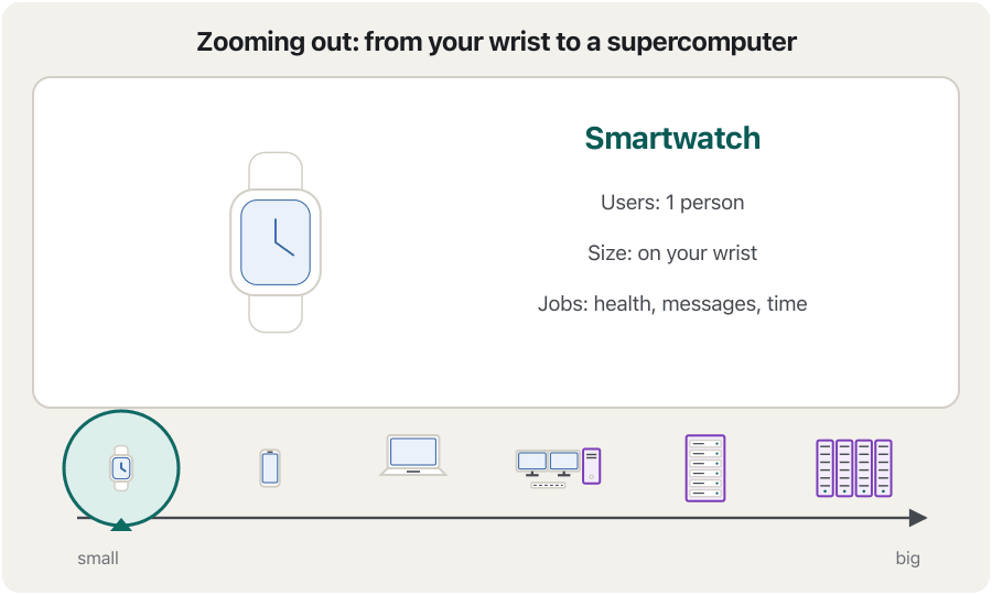 An animation in six steps. Each step shows one computer large, with its users, size and jobs, and a slider at the bottom that moves from small to big: a smartwatch (1 person, on your wrist), a smartphone (1 person, in your pocket), a laptop (1 person, in a school bag), a desktop and workstation (1 person, on a desk), a server rack (thousands of users over a network, a room in a data centre) and a supercomputer (scientists working on one huge problem, a hall of cabinets, about 10 to the power 18 calculations a second).