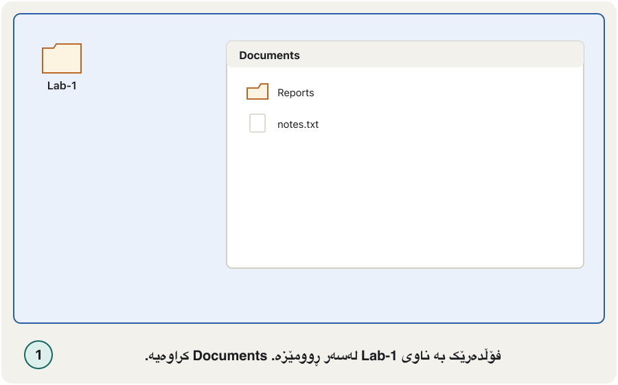 Animation in six steps. 1: a folder called «Lab-1» on the desktop and an open Documents window. 2: the pointer right-clicks «Lab-1» and a context menu shows Cut, Copy, Rename and Delete; Copy is highlighted. 3: inside the Documents window the pointer right-clicks an empty area. 4: the menu shows Paste, which is highlighted. 5: a copy of «Lab-1» appears in Documents. 6: both folders are shown — the original is still on the desktop and the copy is in Documents.