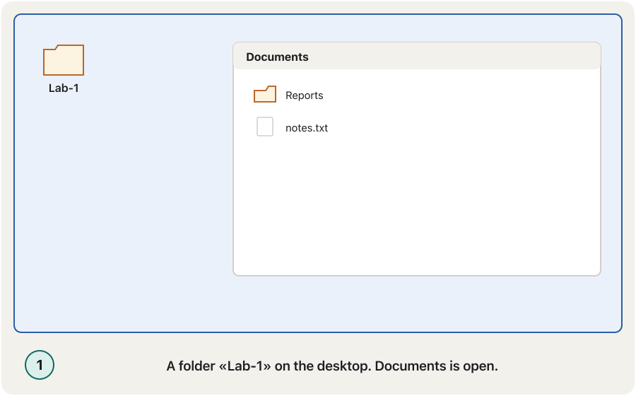 Animation in six steps. 1: a folder called «Lab-1» on the desktop and an open Documents window. 2: the pointer right-clicks «Lab-1» and a context menu shows Cut, Copy, Rename and Delete; Copy is highlighted. 3: inside the Documents window the pointer right-clicks an empty area. 4: the menu shows Paste, which is highlighted. 5: a copy of «Lab-1» appears in Documents. 6: both folders are shown — the original is still on the desktop and the copy is in Documents.