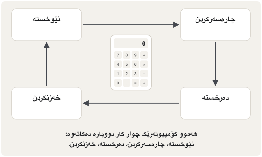 An animation of the information processing cycle with a calculator. Four boxes stand in a circle: input, processing, output, storage. A small packet of data travels around the circle. Input: the keys 1, + and 1 are pressed. Processing: the chip adds 1 + 1. Output: 2 appears on the display. Storage: 2 is kept in memory. The packet returns to input, where the next key, + 3, uses the stored 2 and the cycle starts again.