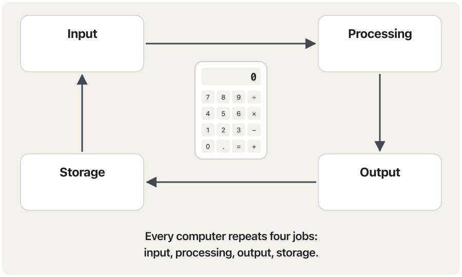 An animation of the information processing cycle with a calculator. Four boxes stand in a circle: input, processing, output, storage. A small packet of data travels around the circle. Input: the keys 1, + and 1 are pressed. Processing: the chip adds 1 + 1. Output: 2 appears on the display. Storage: 2 is kept in memory. The packet returns to input, where the next key, + 3, uses the stored 2 and the cycle starts again.
