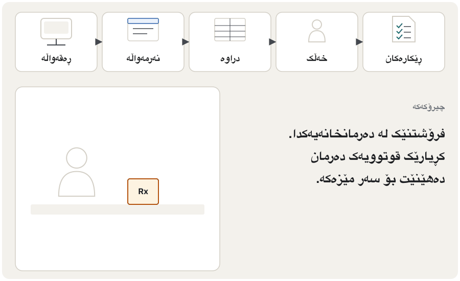 An animation of one sale at a pharmacy, in seven steps. Five cards at the top: hardware, software, data, people, procedures. One card lights up at each step. Hardware: the barcode reader reads the box of medicine. Software: the sales program finds the item. Data: the price list gives 2,000 dinars and the shelf count goes from 40 to 39. People: the pharmacist checks the prescription and explains the dose. Procedures: the rule says print a receipt, and the receipt comes out. Last step: all five cards are lit — together they are an information system.
