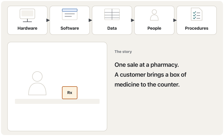 An animation of one sale at a pharmacy, in seven steps. Five cards at the top: hardware, software, data, people, procedures. One card lights up at each step. Hardware: the barcode reader reads the box of medicine. Software: the sales program finds the item. Data: the price list gives 2,000 dinars and the shelf count goes from 40 to 39. People: the pharmacist checks the prescription and explains the dose. Procedures: the rule says print a receipt, and the receipt comes out. Last step: all five cards are lit — together they are an information system.