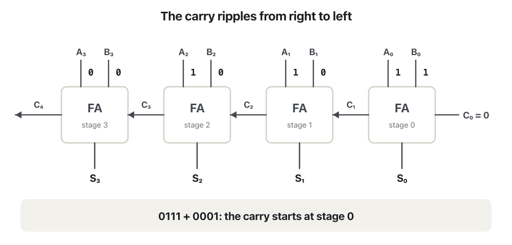 Animation of a 4-bit ripple-carry adder adding 0111 and 0001. Stage by stage from the right, the active full adder is highlighted: stage 0 computes 1 + 1 + 0 = 10, giving S0 = 0 and carry 1; stages 1 and 2 compute 1 + 0 + 1 = 10, giving 0 and carry 1; stage 3 computes 0 + 0 + 1 = 01, giving S3 = 1 and carry 0. The last frame shows the result 1000 (7 + 1 = 8).