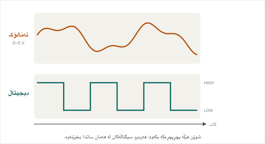 Two signals on the same time axis. Top: an analog wave that rises and falls smoothly between 0 and 5 volts. Bottom: a digital square wave that jumps between LOW and HIGH. A dashed line moves along the time axis; at each stop the analog reading is a different value such as 3.67 V, 4.01 V or 0.92 V, while the digital reading is always either 5 V (HIGH = 1) or 0 V (LOW = 0). The last frame says: analog = any value in a range, digital = only two levels, 0 or 1.