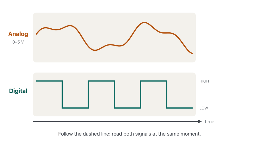Two signals on the same time axis. Top: an analog wave that rises and falls smoothly between 0 and 5 volts. Bottom: a digital square wave that jumps between LOW and HIGH. A dashed line moves along the time axis; at each stop the analog reading is a different value such as 3.67 V, 4.01 V or 0.92 V, while the digital reading is always either 5 V (HIGH = 1) or 0 V (LOW = 0). The last frame says: analog = any value in a range, digital = only two levels, 0 or 1.