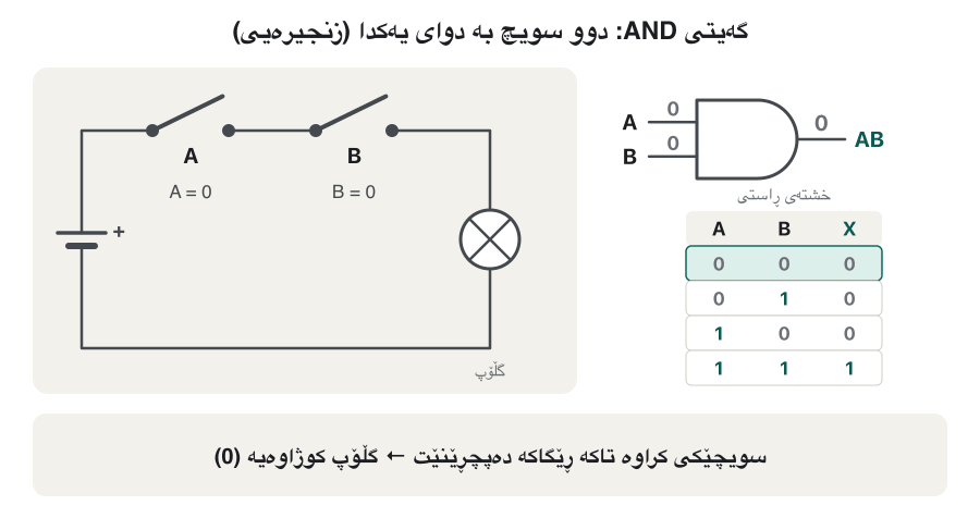 Animation of a battery, switch A, switch B and a lamp in one loop. The switches go through 00, 01, 10 and 11. With any switch open the lamp stays dark and the AND gate beside it outputs 0. Only when both are closed does the loop light up, the lamp shine and the output become 1. The matching row of the truth table lights up each time; the last frame says X = AB.