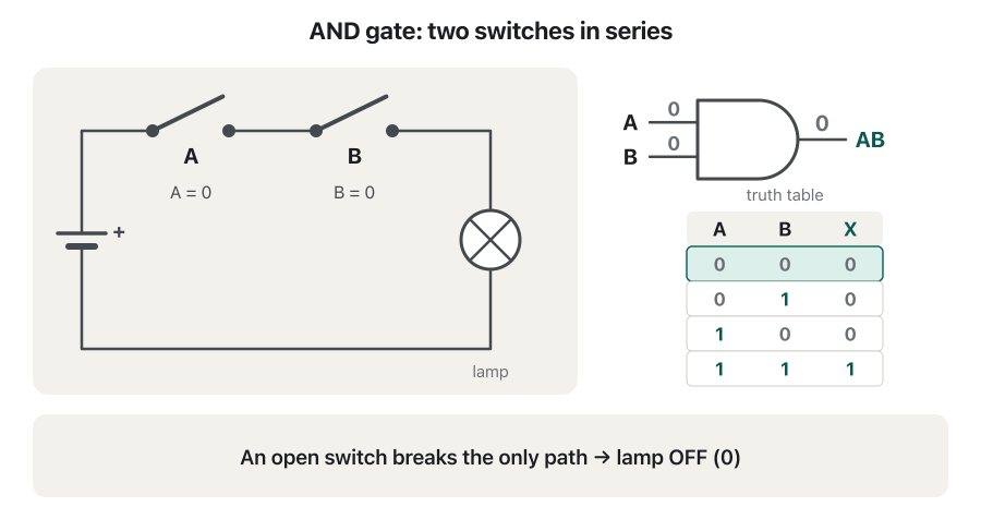 Animation of a battery, switch A, switch B and a lamp in one loop. The switches go through 00, 01, 10 and 11. With any switch open the lamp stays dark and the AND gate beside it outputs 0. Only when both are closed does the loop light up, the lamp shine and the output become 1. The matching row of the truth table lights up each time; the last frame says X = AB.